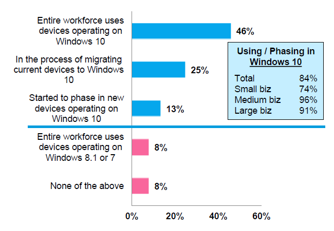 46% use Windows 10 devices across their entire workforce, 25% are in the process of migrating, 13% started to phase in new devices on Windows 10