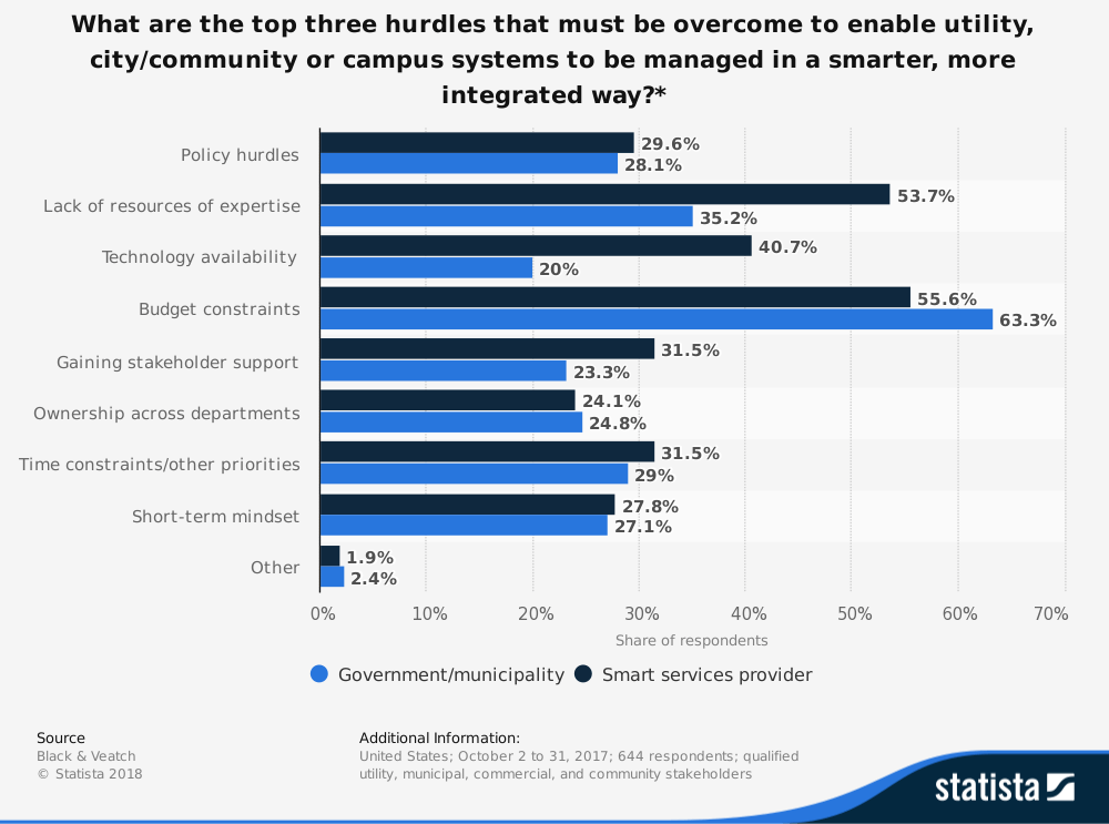 63% of municipal or government entities point to budget constraints as the top obstacle for integrating smart solutions.