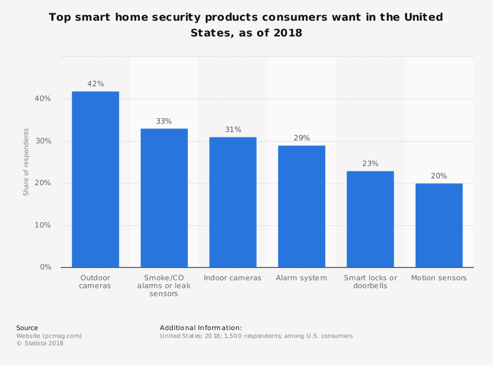 Top smart home security products consumers want in the United States as of 2018 Outdoor cameras 42%, smoke/CO alarms or leak sensors 33%, indoor cameras 31%, alarm systems 29%, smart locks or doorbells 23%, motion sensors 20%