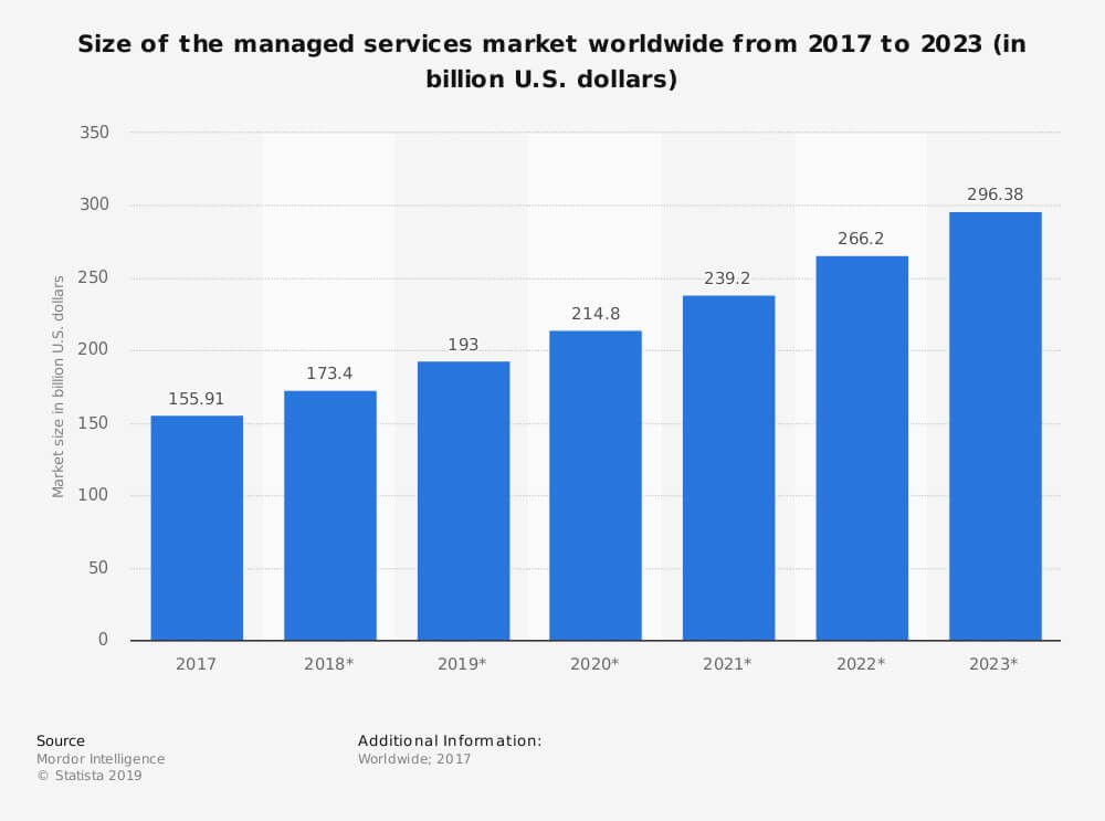 Chart displaying size of managed services market worldwide from 2017-2023 as described in paragraph above