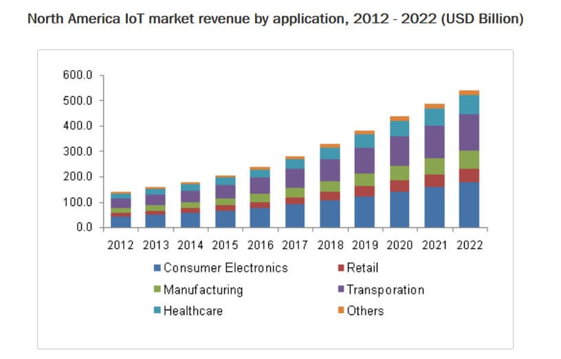 Chart depicting North American IoT market revenue by application, 2012 - 2022 (USD billion)