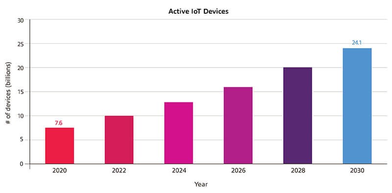 Chart depicting number of IoT-connected devices in 2018, 20205 and 2030 (in billions)