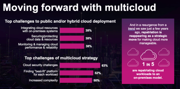 Top challenges to public and/or hybrid cloud deployment. 1 in 5 are repatriating cloud workloads to an on-premises model.