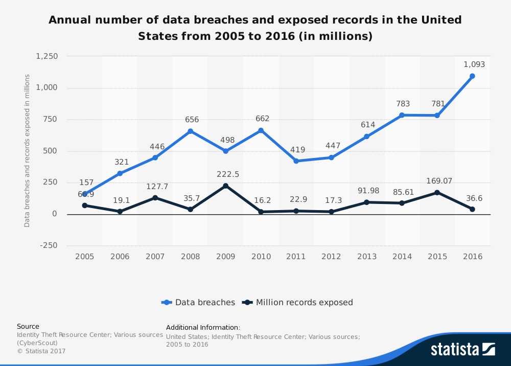 Bar graph showing the annual number of data breaches and exposed records in the US from 2005-2016 in millions