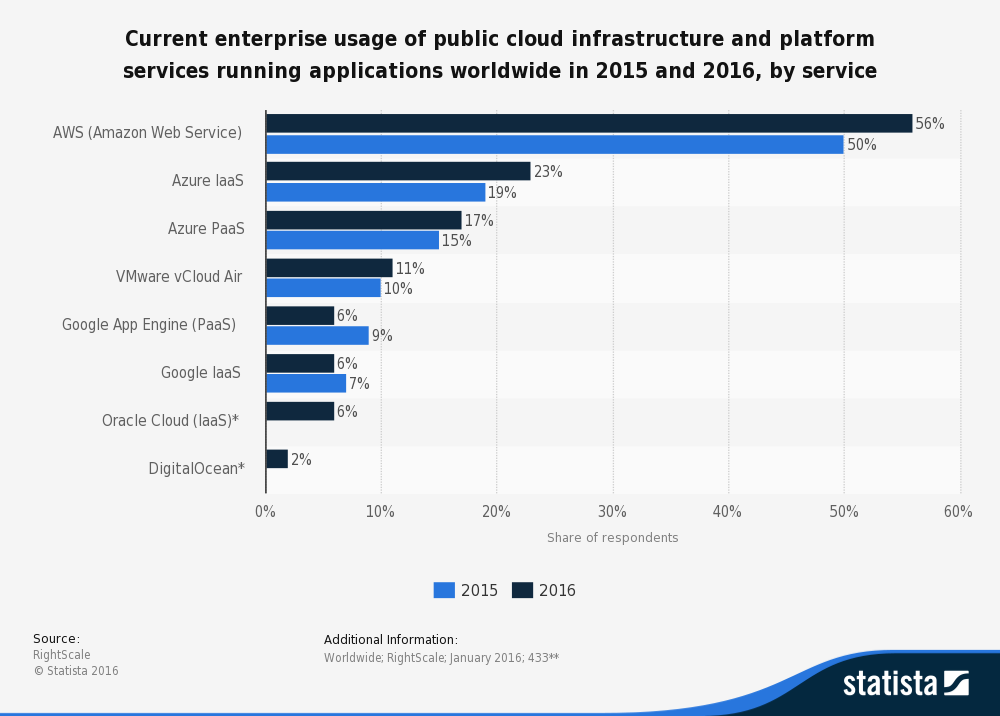 A chart depicting the percentage of current enterprise usage of public cloud infrastructure worldwide in 2015 and 2016.