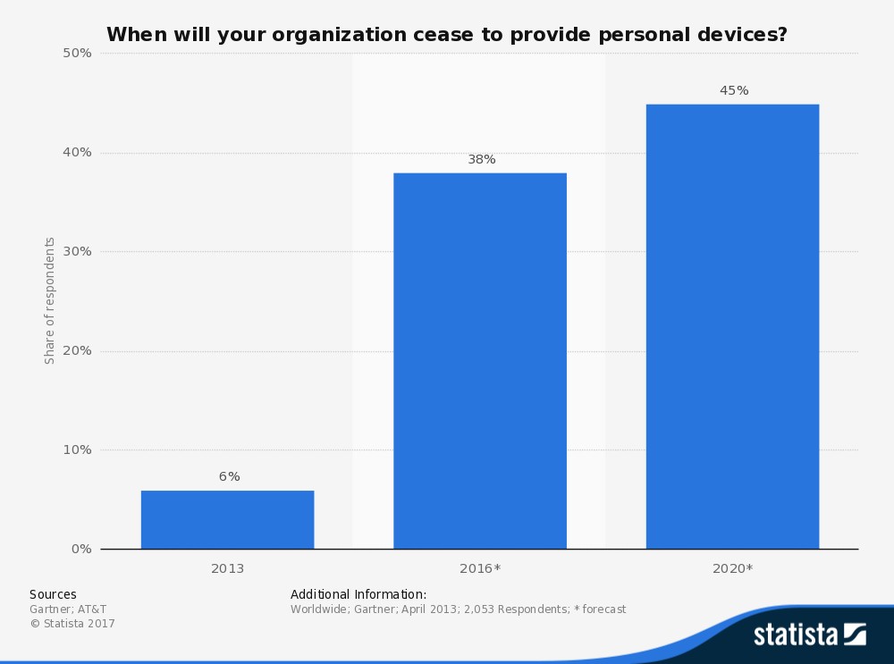 Graph displaying yearly answers to personal device stats