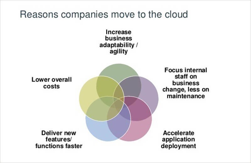 Reasons companies move to the cloud graphic