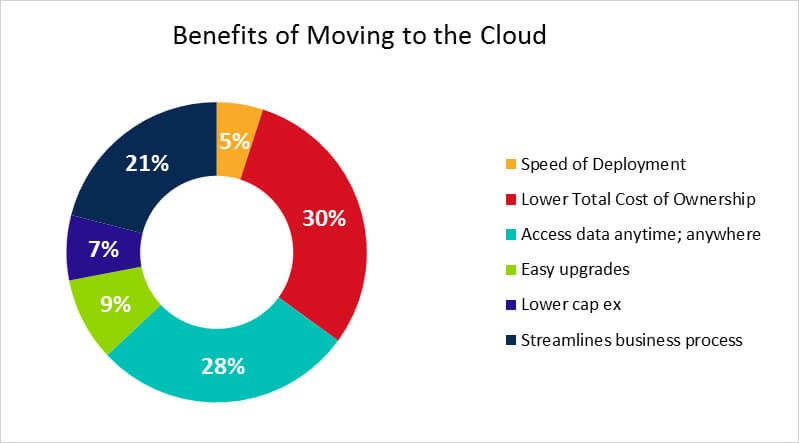 Benefits of moving to the cloud graphic