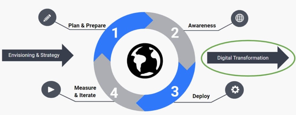 4 quadrants of digital transformation process