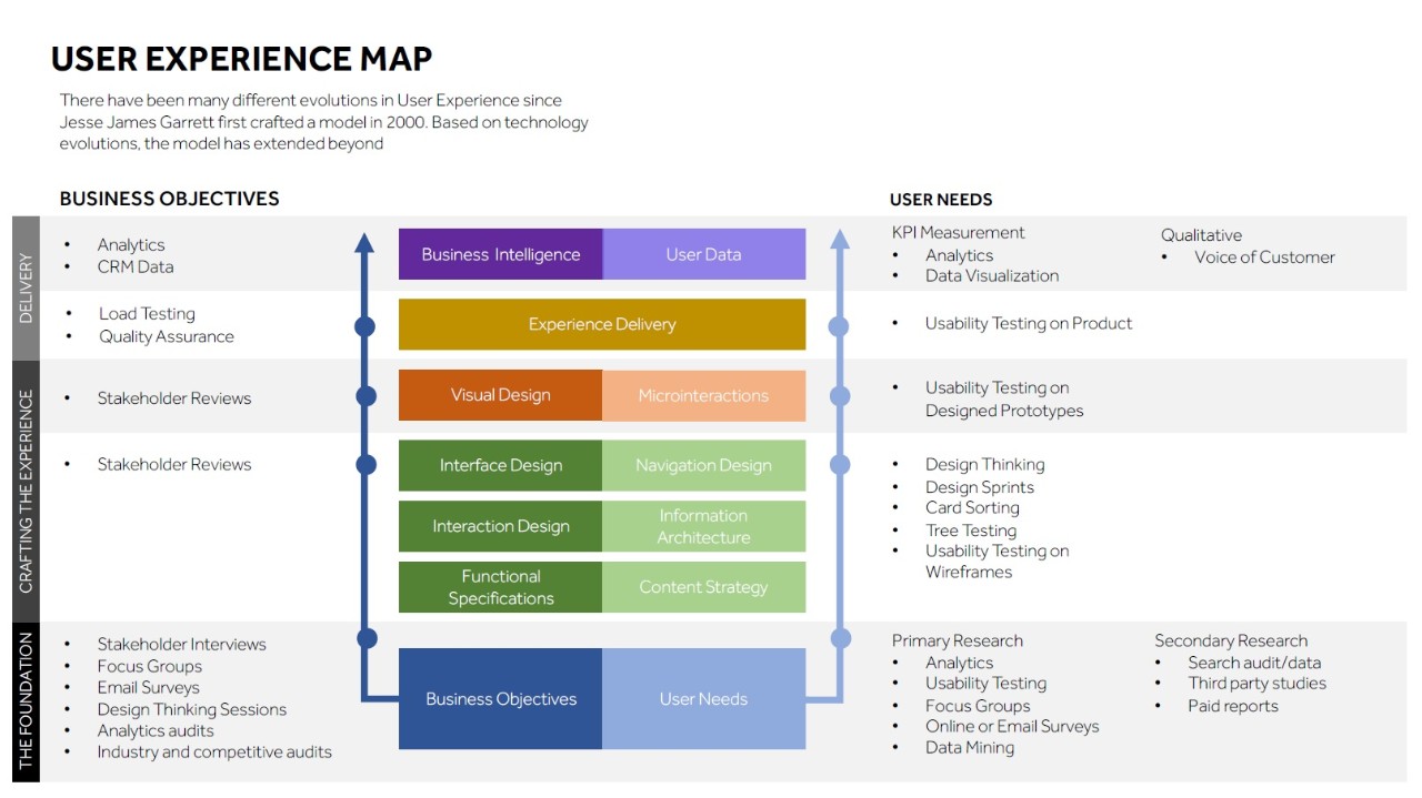 Updated view of the User Experience map
