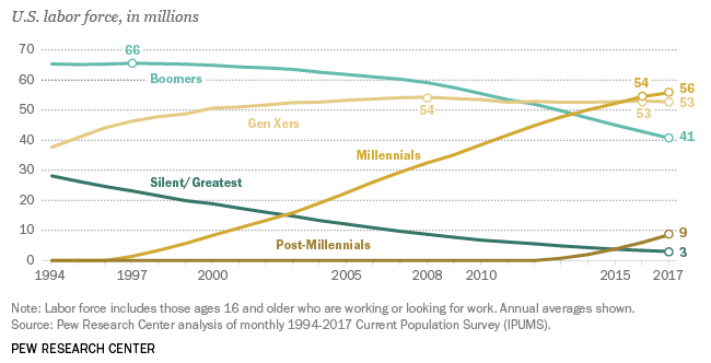 Chart showing the U.S. labor force in millions. With Post-Millennial's showing at 56 mill by 2017.