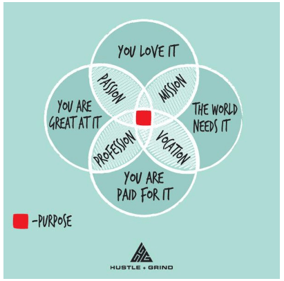 Illustration of millennials motivations equal purpose