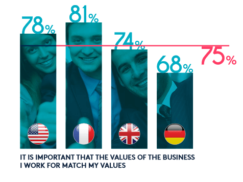Infographic displaying the percentage of Millennial's that want to have their companies values match their own. With a global average of 75%