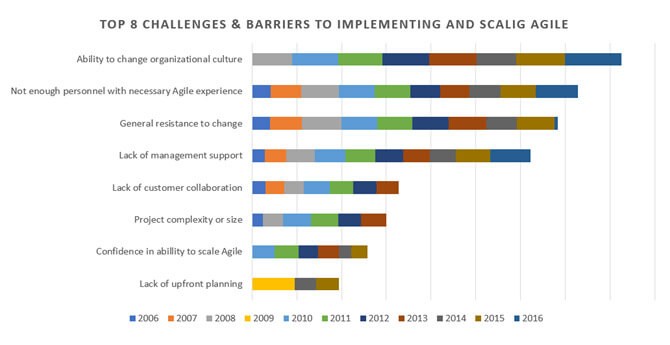 Chart showing Ability to change organizational culture ranking the highest from 2006 - 2016