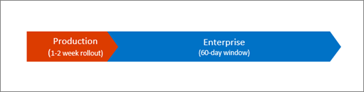 Chart showing Production at 1-2 week rollout and Enterprise at a 60-day window New features show up for enterprises 60 days after the Production Ring release.