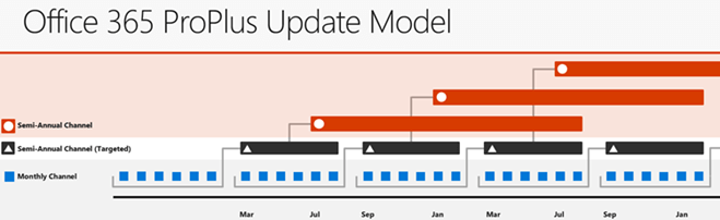 As of September 2017, there were 3 new update channels; Monthly, Semi-Annual (Targeted), and Semi-Annual. Chart showing the Ofice 365 ProPlus Update Modal in monthly- semi annual cycles
