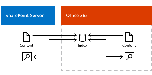 illustration of SharePoint Server and Office 365 connecting to the same search index