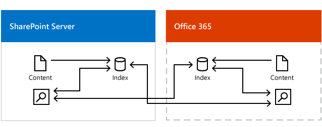 illustration of SharePoint Server and Office 365 connecting to the multiple search indexes
