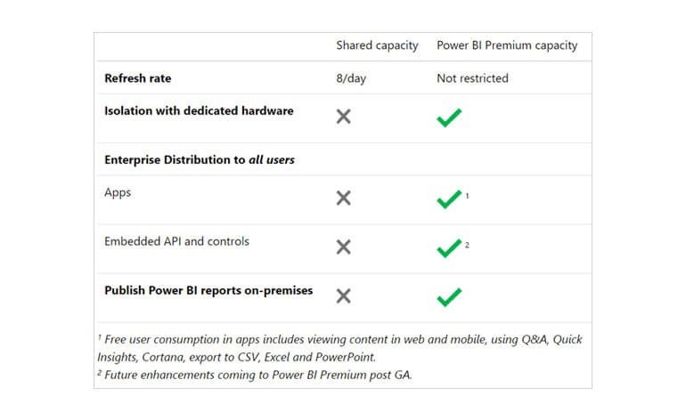 Side by side comparison chart showing the benefits of Power BI premium capacity