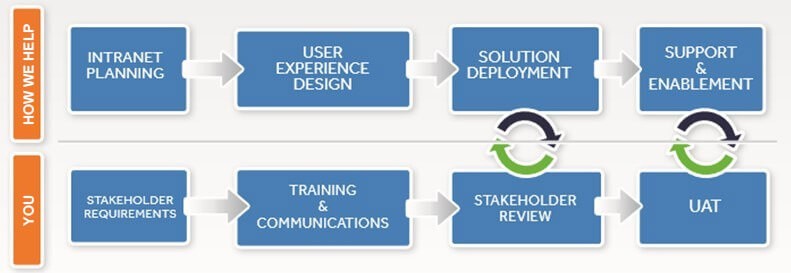 The user design experience The modern employee