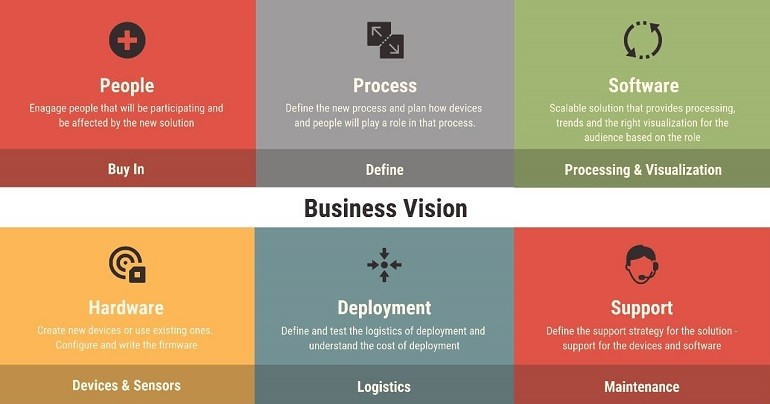 Graphic explaining business vision behind IoT accelerator solutions