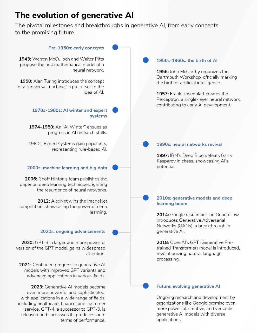 Generative Ai History of ai