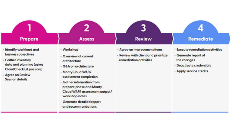 AWS Framework review