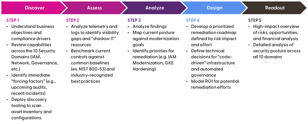 A five-step security roadmap titled Discover, Assess, Analyze, Design, and Readout. The infographic details specific steps and actions for each phase, such as understanding business objectives in the Discover phase, benchmarking controls against common baselines in the Assess phase, and analyzing findings and identifying priorities for remediation in the Analyze phase.