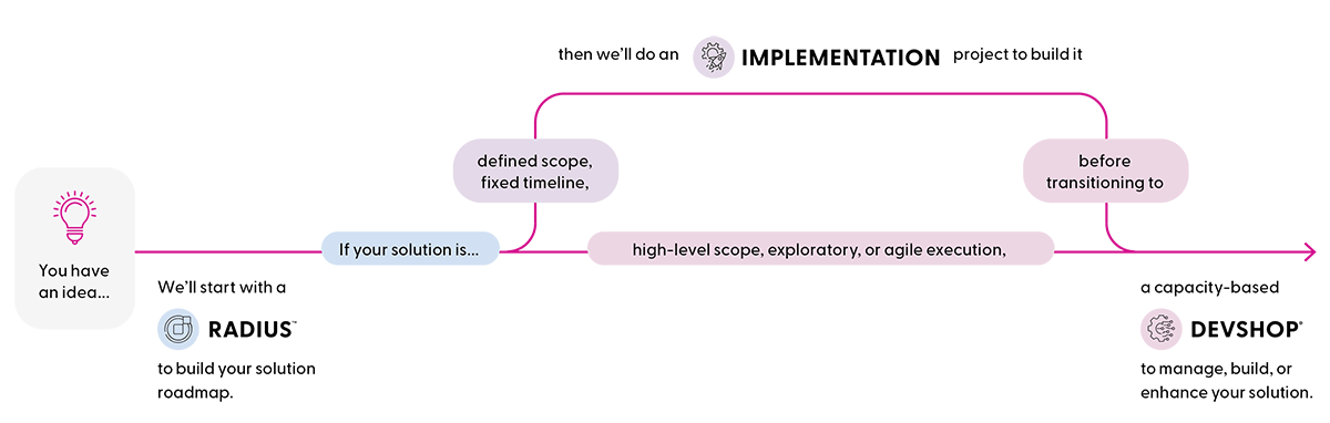 A process flow diagram showing two paths for project development. Both start with an idea and 'RADIUS' for roadmap building. If the solution has a 'defined scope and fixed timeline,' it follows an 'IMPLEMENTATION' project path. If it has a 'high-level, exploratory, or agile' scope, it follows a direct path. Both paths converge at 'DEVSHOP' for long-term management and enhancement.