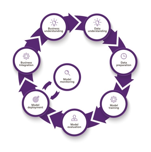 Cross-Industry Standard Process for Data Mining CRISP DM Diagram