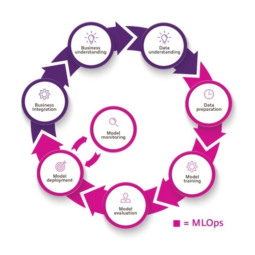 Application of DevOps to improve the development of AI MLOps Diagram