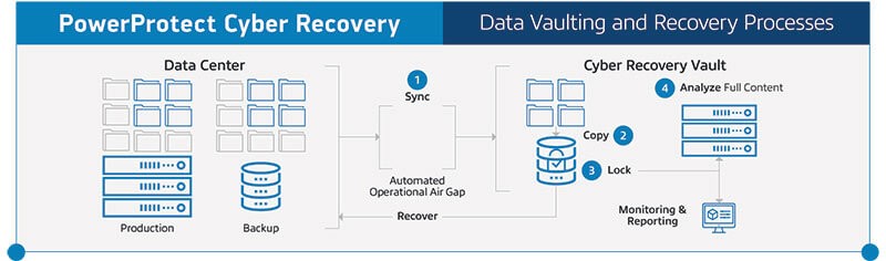 Illustration showing the PowerProtect Cyber Recovery process from the data center to the Cyber Recovery Vault