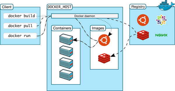 Figure 3. Docker client-server components, source: Docker Docs