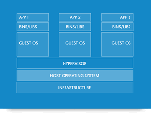 Figure 1. Differences between virtual machines and containers, source: What Is Docker?