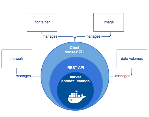 Figure 2. Docker client-server components, source: Docker Docs 