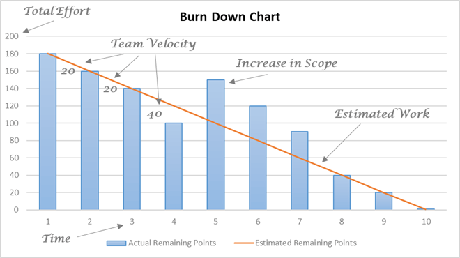 Burn down chart showing team velocity, increase in scope and estimated work
