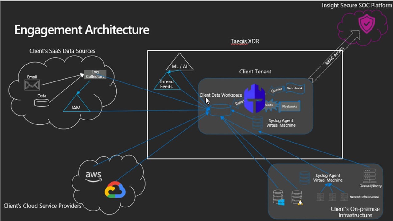 View of Insight's Engagement architecture with Clients cloud service providers and SaaS Data Sources
