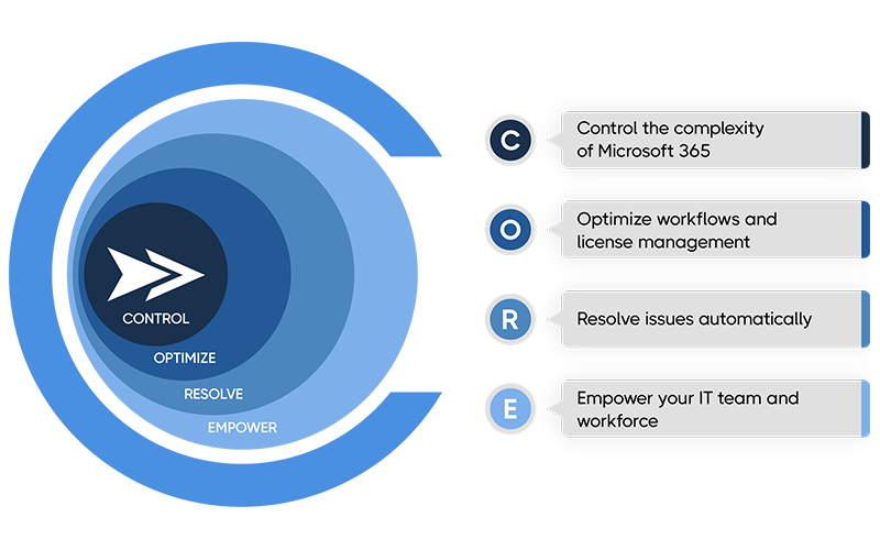 CoreView | Microsoft 365 Management Solutions | Insight